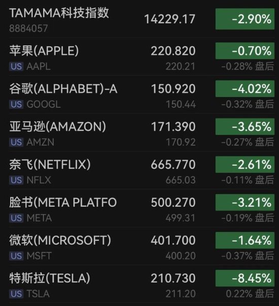 美股暴跌！特斯拉蒸发600亿 多家芯片股表现疲软