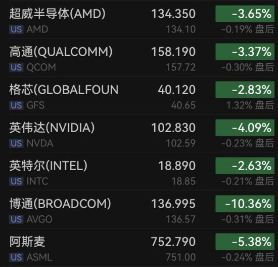 美股暴跌！特斯拉蒸发600亿 多家芯片股表现疲软