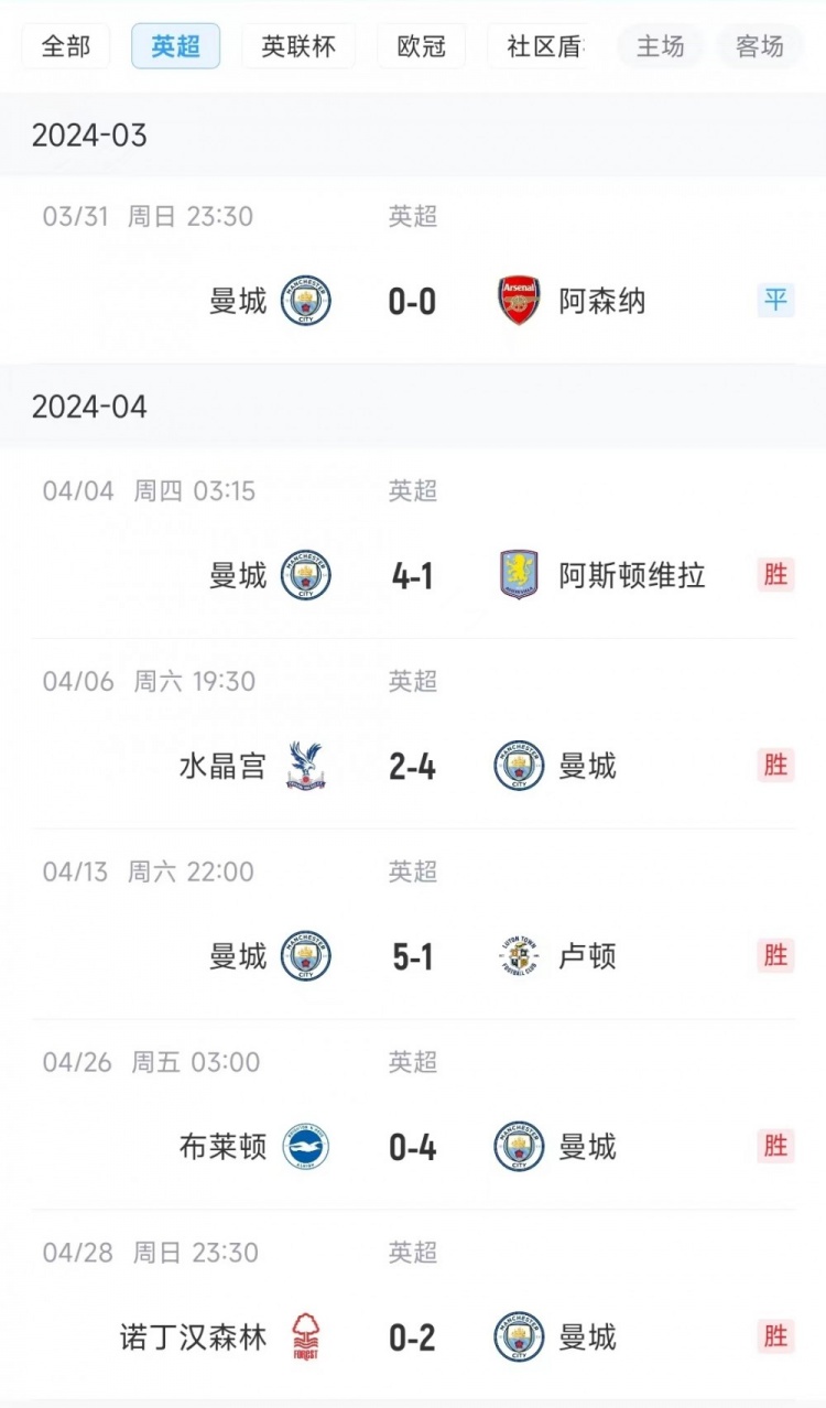 曼城的英超13连胜被阿森纳终结 他们上一次丢分是对阵阿森纳 