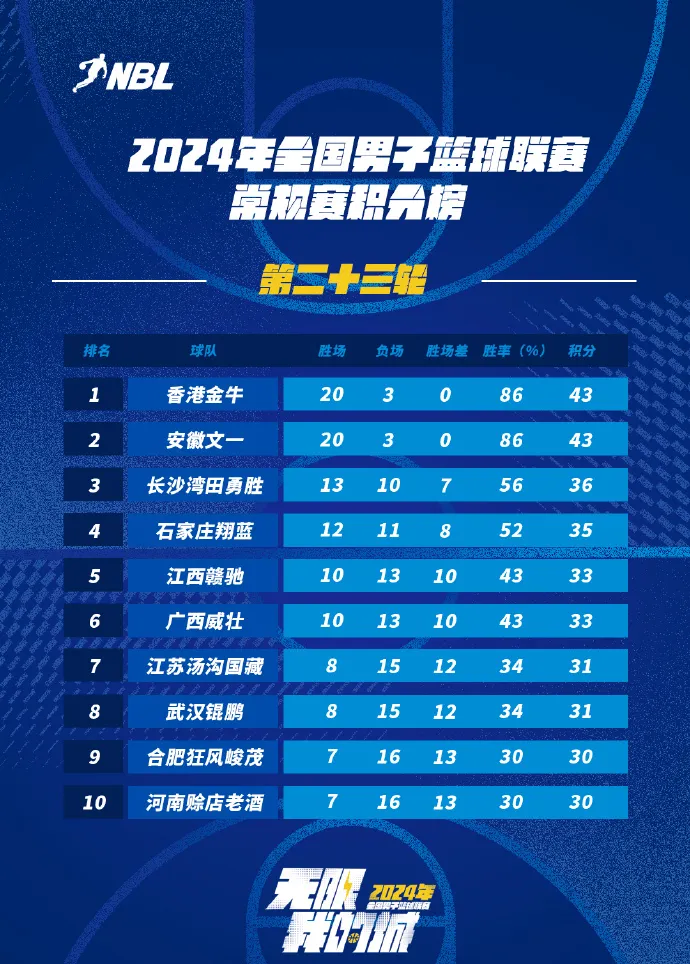 NBL联赛常规赛积分榜：香港金牛队安徽文一积34分继续统治积分榜