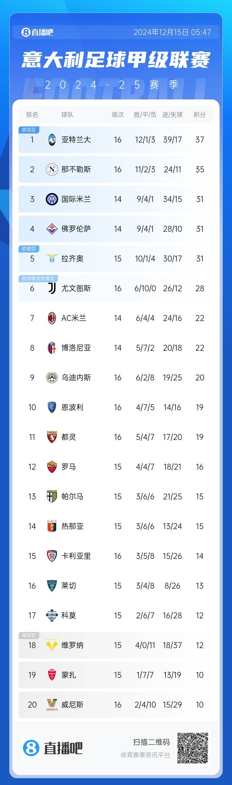 平局大师莫塔尤文图斯16轮10平仍保持不败 但落后榜首9分