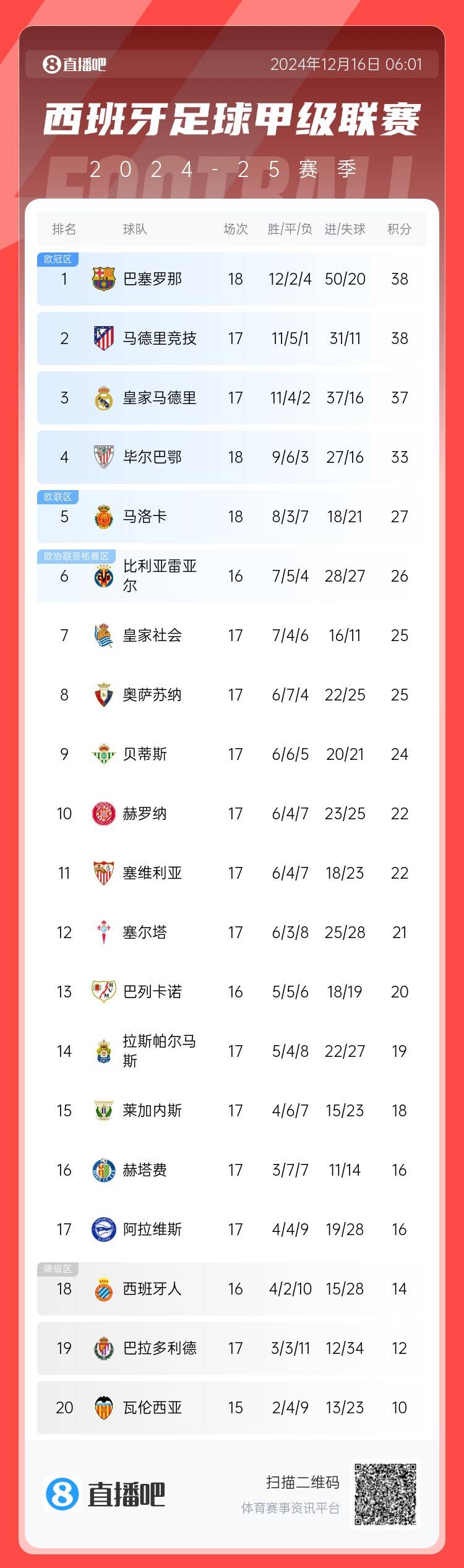 哪里有进步️弗里克执教巴萨18轮累计38分 与哈维上赛季同期积分持平 
