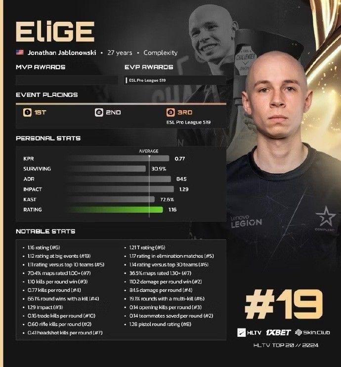 鸡哥！官方：EliGE入选HLTV 2024年CS2 19强选手