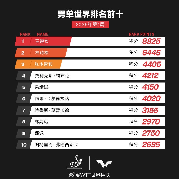 尴尬！马龙和樊振东退出世界排名 目前 男单前十名均未获得过三项大满贯赛的冠军