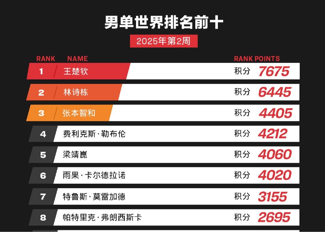 2025年国际乒联世界排名第2周：王楚钦、林诗栋跻身前两名